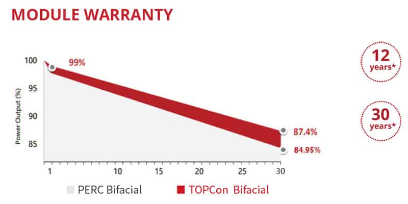 Panouri fotovoltaice bifaciale 695W Canadian solar TOPBiHiKu 7CS7N TB AG 12