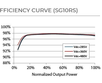 Double MPPT String Inverter SG8.09.010RS for 600 Vdc System