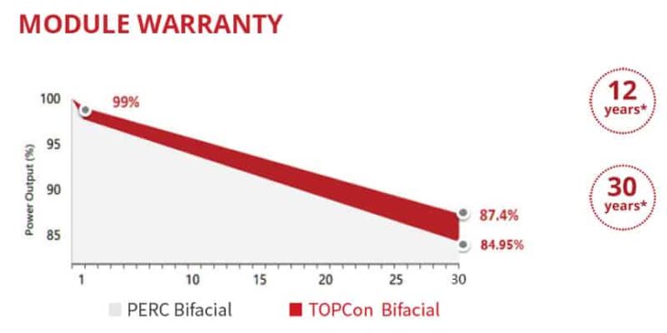 Panouri fotovoltaice bifaciale 695W Canadian solar TOPBiHiKu 7CS7N TB AG 12
